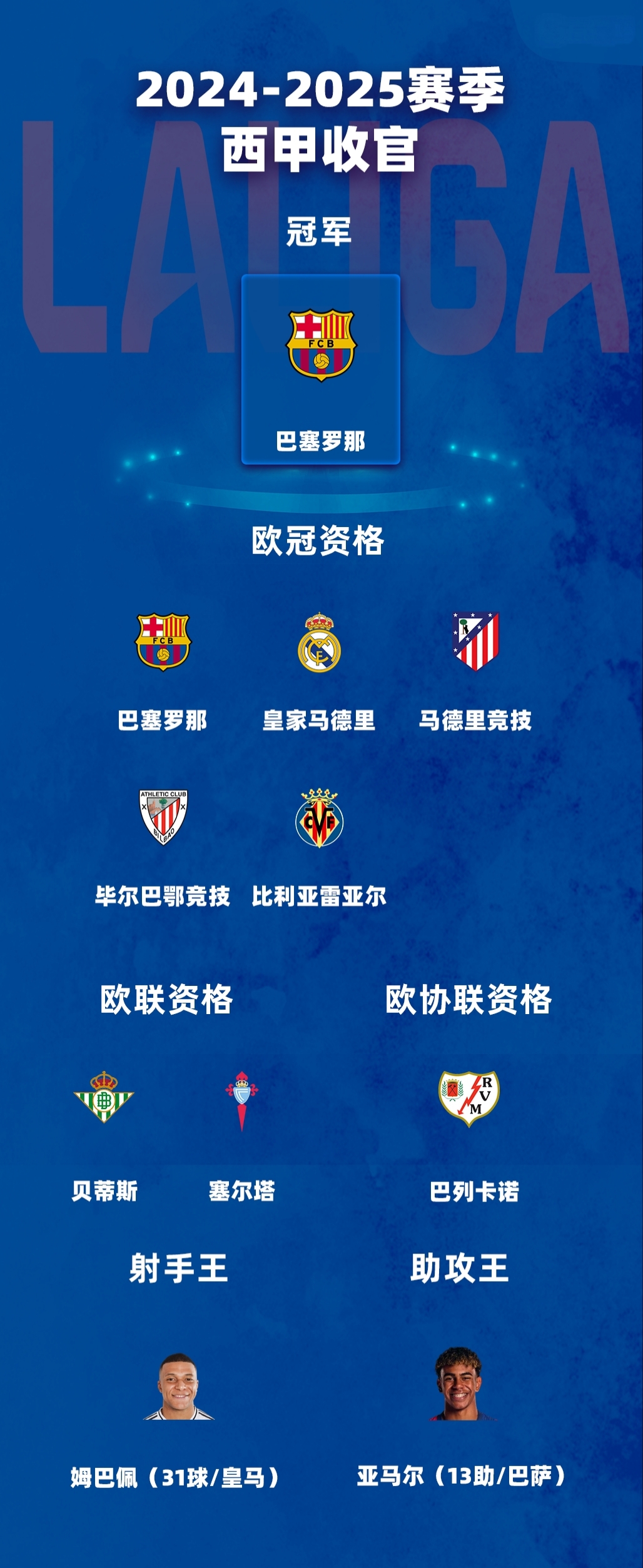 关于巴塞罗那主场大胜升至积分榜第二的信息